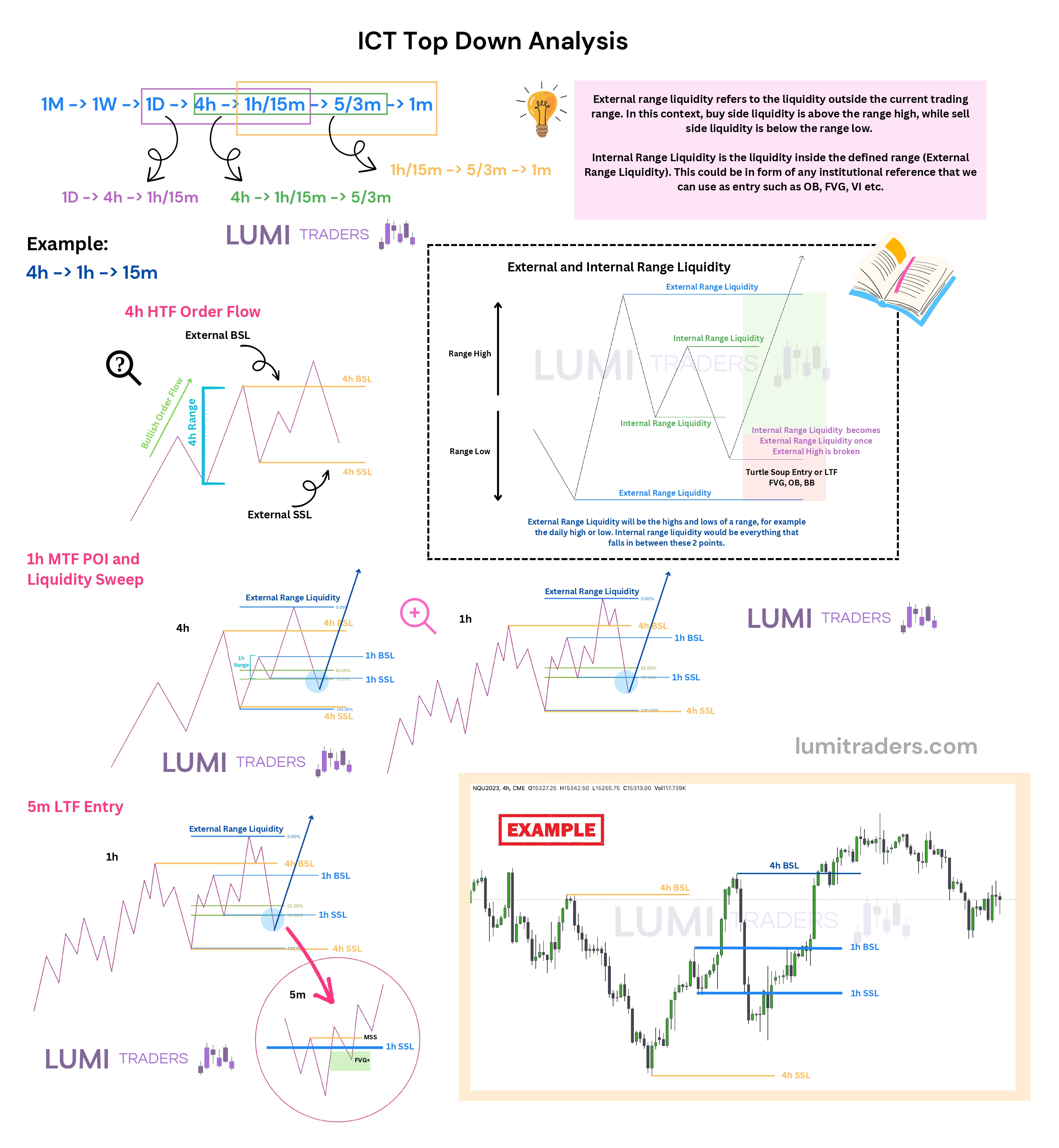 KM Trading on X: #educational Buy side & Sell side Liquidity