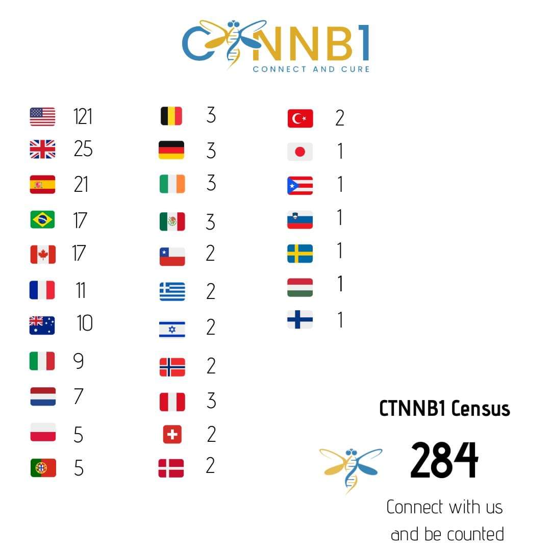 OnceUponAGene's tweet photo. I know of 120 more families to add (minimum)
Where are you?
Help me get our Chinese patients counted!?
#CTNNB1 #BetaCatenin #WNTPathway https://t.co/srFo3u1uzV