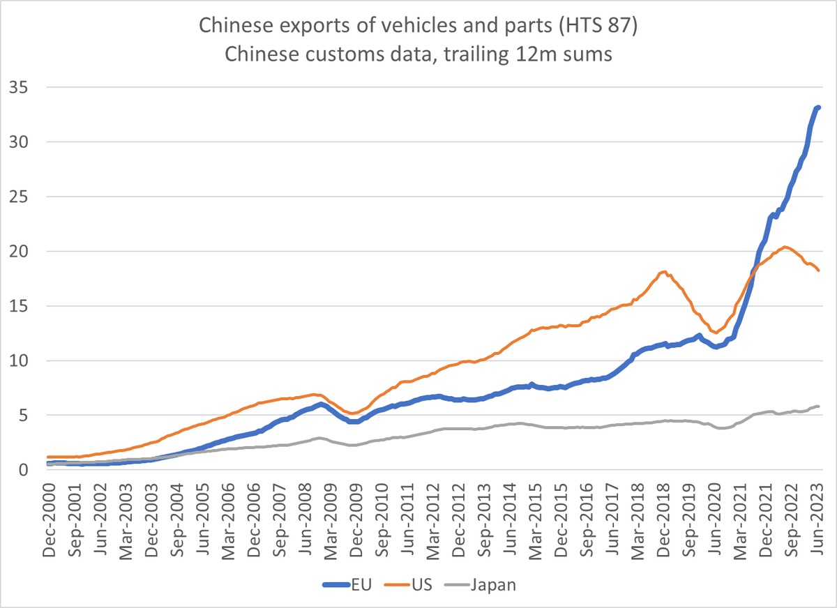 Brad_Setser's tweet photo. The Chinese data on auto exports by country includes parts (at least the data that I can access easily).

Exports to Europe continue to rise very very quickly 

(there is an obvious contrast with the US, which has a tariff wall here)

3/ https://t.co/w4l1vwa1mD