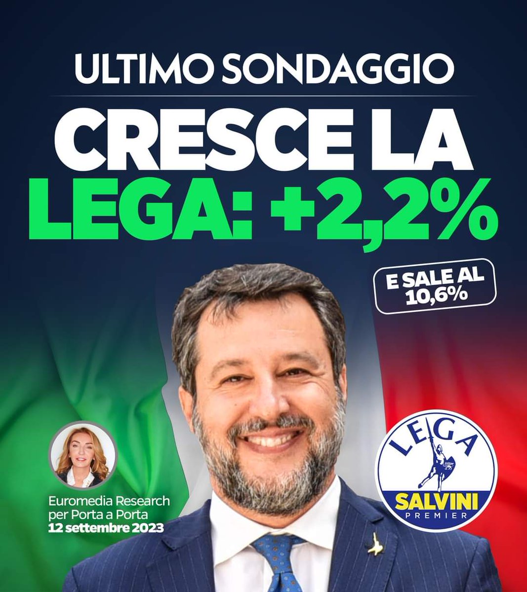 LegaSesto's tweet photo. 🔵 ULTIMO SONDAGGIO DI GHISLERI
LA LEGA CRESCE: +2,2% 📈 e SALE al 10,6%!

Fonte sondaggio: Euromedia Research per Porta a Porta (Rilevazione del 12 settembre 2023)

#legasalvinipremier 
#sestosangiovanni
#LegaSesto https://t.co/QMEfi49H3E