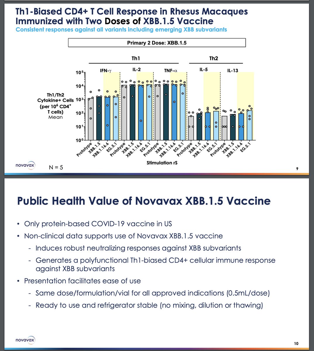 ENirenberg's tweet image. Novavax is now presenting their data.  Novavax uses a protein nanoparticle expressed in insect cells, which have truncated glycans.  They suspect that this allows more of the spike to be exposed to allow for broader responses.
1/3