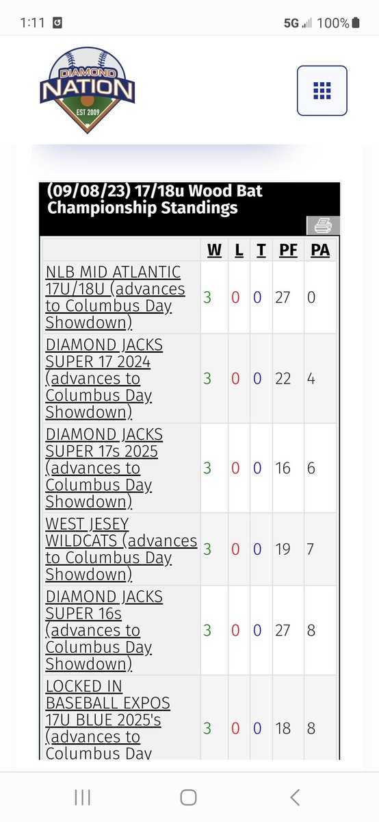 NextLevelBB26's tweet image. 18U Mayza went 3-0 at Diamond Nation this past weekend, outscoring teams 27-0, for our first event as NLB Mid Atlantic!

They are now advancing to play in the Columbus Day Showcase!! #LFG