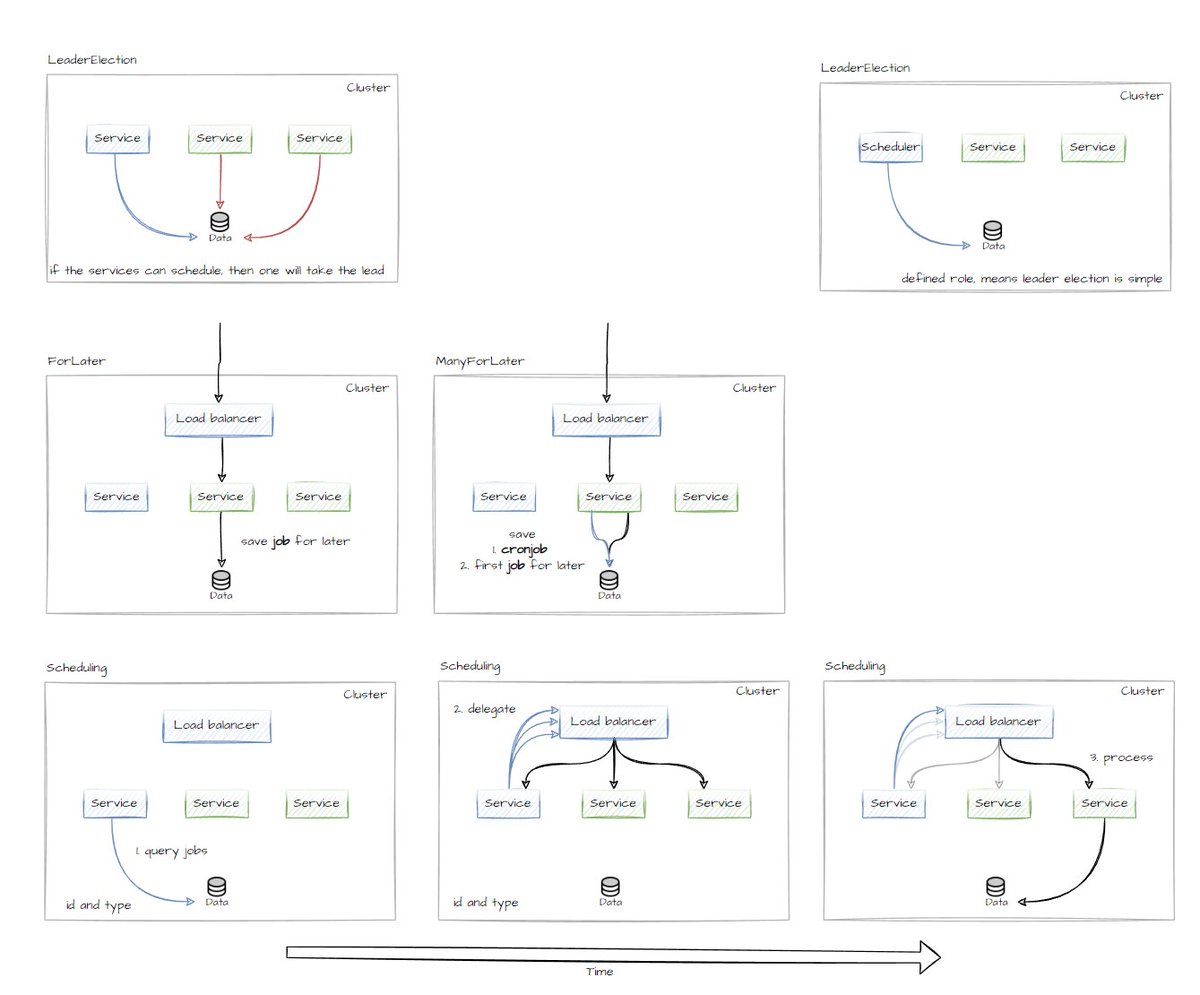 d_bones's tweet photo. concept for a task/job scheduler

- simple leader election, if the service is used for leader
- only 2 scheduling methods
- delegation will only query and pass id and type (type being the task to execute)
- processing logic will be executed via the services https://t.co/9VKVATnjy1