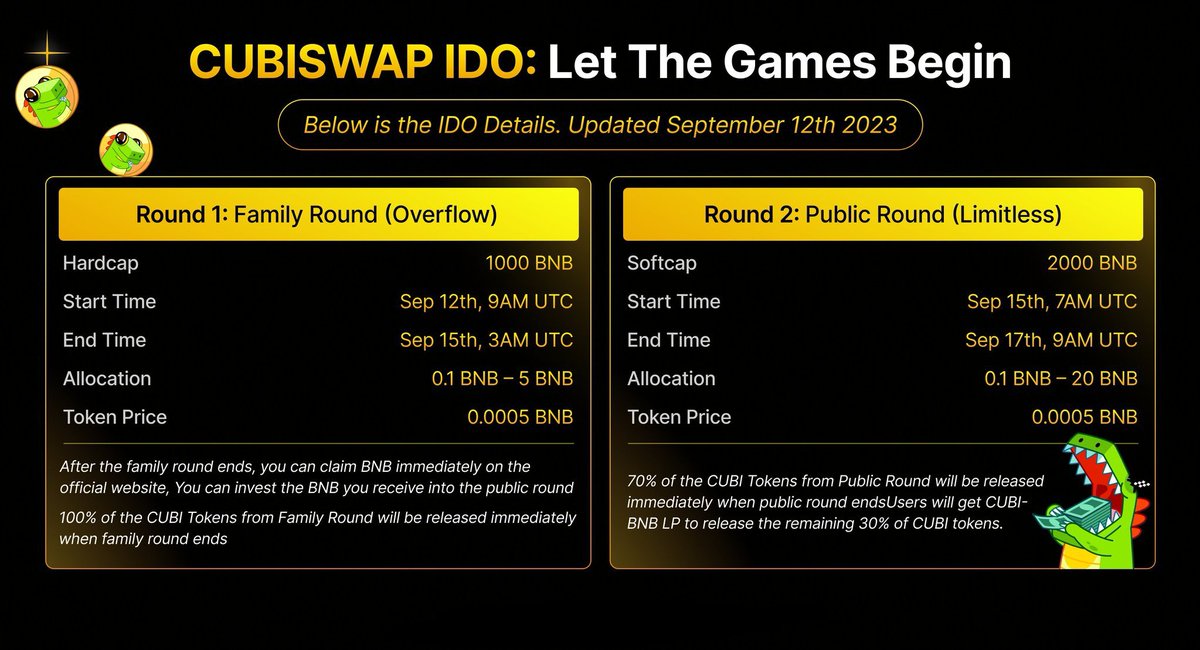 mlmasud9's tweet photo. CUBISWAP 🐊 has launched its native utility token $CUBI and invites everyone to join their IDO. 🤩

🛒 https://t.co/LaKXA6cCdz

Receive a "CUBI SOUL NFT Blindbox" by participating in their IDO. ✨

Trading starts soon! 🎉 
@CUBISWAP 
#CUBISWAP #DeFi #IDO #opBNB #BNB #CUBI https://t.co/n9tfCANM0L