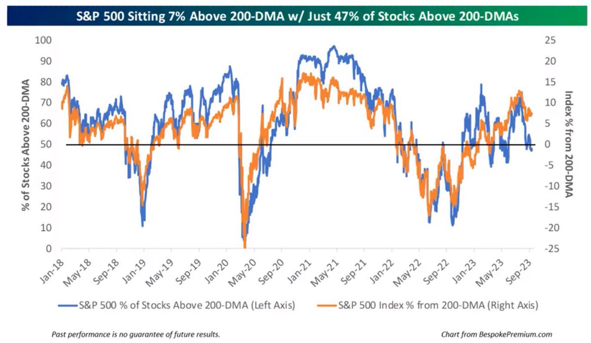 abursamex's tweet photo. El S&P 500 está actualmente un 7% por encima de su 200-DMA, pero sólo el 47% de los valores del índice están por encima de sus 200-DMA.  Históricamente, cuando el índice ha estado entre un 5% y un 10% por encima de su 200-DMA, una media del 75% de los valores del índice han estado por encima de sus 200-DMA.
#trading #aprendeainvertir #estadistica #invierte #sp500 #academiabursatilmexicana