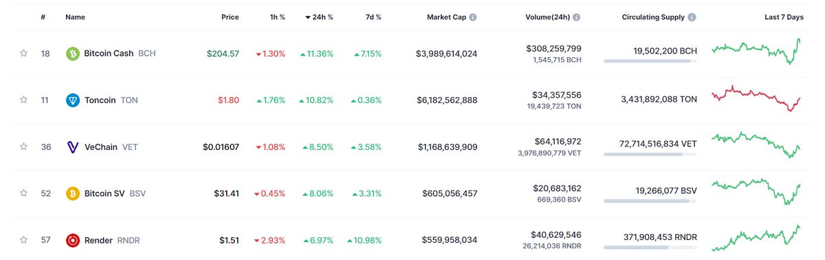 bitcoincashclub's tweet photo. Just like a well-tended garden bears the sweetest fruits, Bitcoin Cash $BCH is once again the best-performing cryptocurrency!🌱📈

Nurturing your investments pays off. 🌱📈 #BCH #CashTokens 🌟 https://t.co/r4LdBnco3g