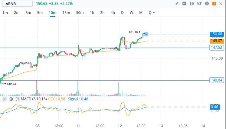 AllThingsAxie's tweet photo. result: exited position at $151.12 for net profit of +$111 https://t.co/0I7qU6C82I