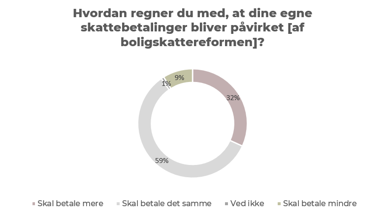 harboe_m's tweet photo. Regeringen har meldt ud, at reformen giver lavere skatter for 4 ud af 5 boligejere. Resten skal ikke betale mere, da skattestigningen modsvares af skatterabat. Spørger man boligejerne selv, forventer de hver især at have lidt mindre held i sprøjten. (4/5) https://t.co/0lc1KiEvlg