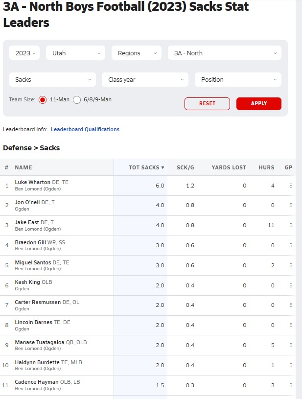 Brian Wharton (@bwharton73) on Twitter photo Nice job <a href="/BLHSFB/">Ben Lomond Scots Football</a>!!! 3A North Sack Leaders!!
<a href="/LukeWharton11__/">Luke Wharton</a> <a href="/jake_aaronEast/">Jake East 3🌟DL</a> <a href="/miguelsantos_jr/">miguel santos</a> <a href="/braedon_gill/">Braedon Gill</a> <a href="/Cad3nce__/">Cadence Hayman</a> @HBurrdette <a href="/TuatagaloaMa_5/">Manase Tuatagaloa</a> Nice job <a href="/BLHSFB/">Ben Lomond Scots Football</a>!!! 3A North Sack Leaders!!
<a href="/LukeWharton11__/">Luke Wharton</a> <a href="/jake_aaronEast/">Jake East 3🌟DL</a> <a href="/miguelsantos_jr/">miguel santos</a> <a href="/braedon_gill/">Braedon Gill</a> <a href="/Cad3nce__/">Cadence Hayman</a> @HBurrdette <a href="/TuatagaloaMa_5/">Manase Tuatagaloa</a>