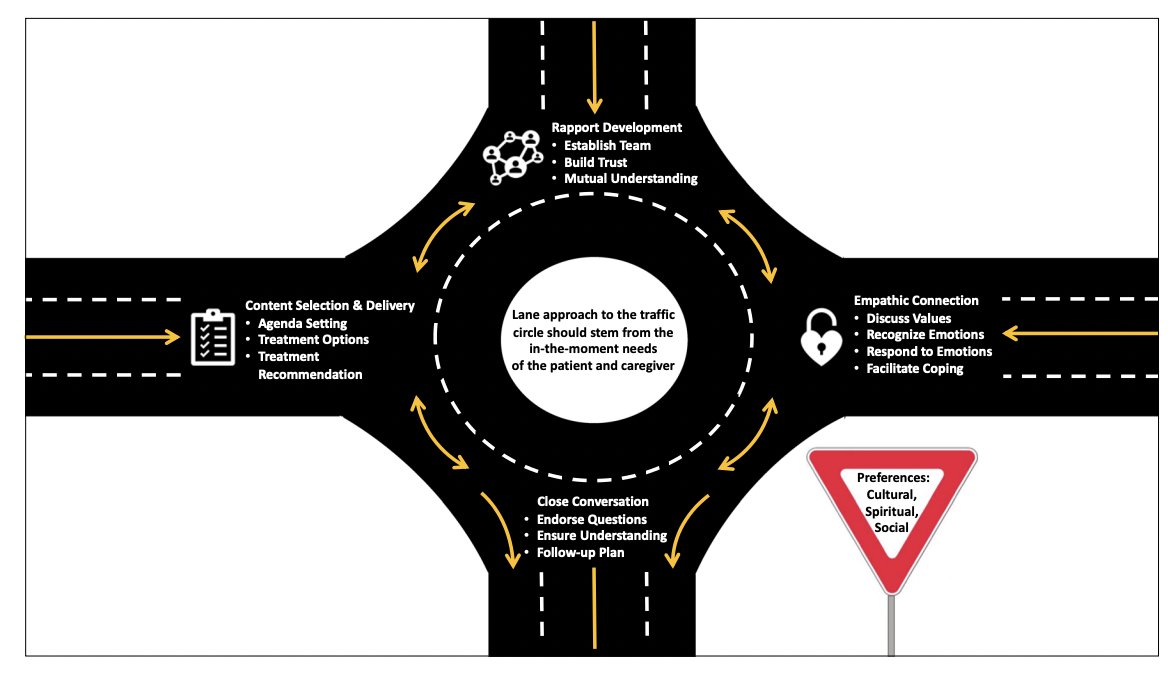 🎇Our case-based paper provides a communication blueprint from the <a href="/MSKCancerCenter/">Memorial Sloan Kettering Cancer Center</a> Comskil Lab &amp; visually concise tool to assist clinicians to integrate evidence-based principles into routine #cancer care➡️link.springer.com/article/10.100… FYI: <a href="/KateDoyon/">Kate Doyon PhD, MEd, RN, CHPN</a> <a href="/ELNEC1/">ELNEC</a> <a href="/OncoAlert/">OncoAlert</a> <a href="/DarcyBurbage/">Darcy Burbage, DNP, RN, AOCN</a>