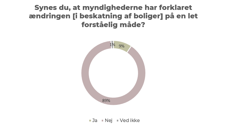 harboe_m's tweet photo. Ikke overraskende, synes de fleste ikke, at reformen er gjort forståelig. Her har vi kun spurgt de 44%, som faktisk har registreret, at der kommer en reform. Om dem, som ikke har hørt om boligskattereformen, mener, at de er blevet informeret godt nok, er ikke undersøgt. (5/5) https://t.co/4HOz6vqi3u