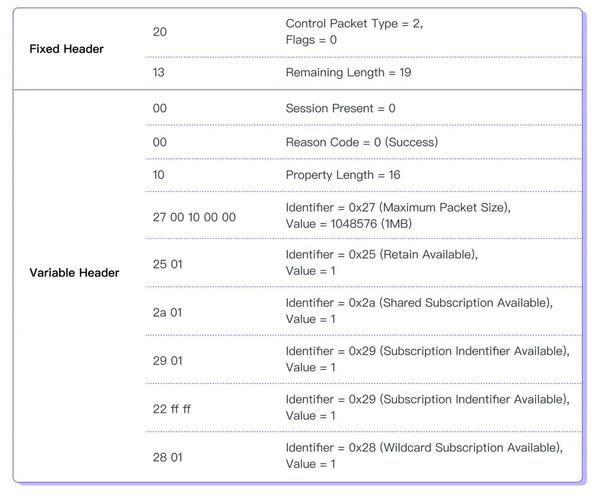 Do you know how to establish an MQTT connection using control packets? Our latest blog explores the CONNECT and CONNACK packets, the backbone of #MQTT connections. Dive into their roles and the enhancements MQTT 5.0 brings to the table 👉 buff.ly/3r6LBZz #EMQX #IoT #IIoT