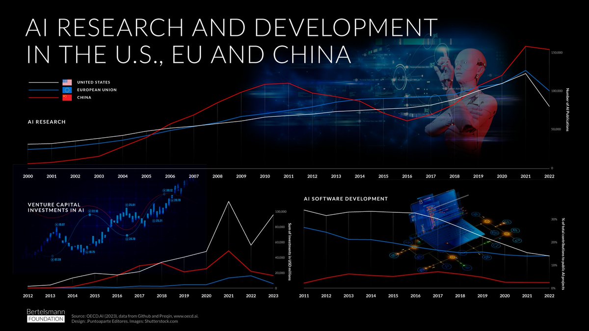Which countries are leading in AI research and development? 📈 In this new infographic, we examine how the US, EU, and China are developing and investing in artificial intelligence. More info: bfna.org/digital-world/…