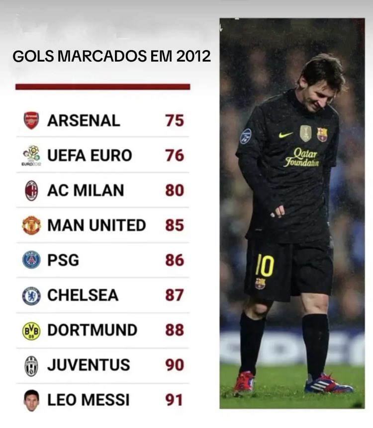 Isso aqui é BIZARRO. 🐐

Na época eu sabia que o feito era grande, mas só hoje eu tenho a dimensão do que Lionel Messi fez.