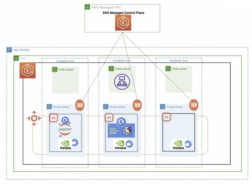 There is a vast eco-system of tools available to build and run models, even within the kubernetes landscape. One emerging stack on kubernetes is Jupyterhub, 

#AWS #AmazonWebServices #Cloud #CloudComputing #EKS #K8S #Containers #Kubernetes   go.aws/3sVSkWA