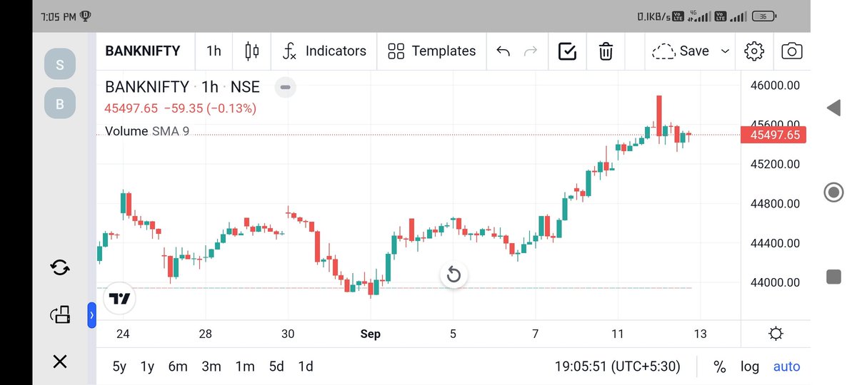 AjayKumarBeniw3's tweet image. Nifty Bank new Support Level #NiftyBank #trading #chart