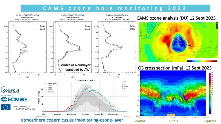 Antje Inness (@antjeinness) on Twitter photo Ozone columns in the Antarctic #OzoneHole are today below 150 DU in places & O3 profiles at the #Antarctic Neumayer station show values down to 3 mP at altitude of 30 hPa from #CopernicusAtmosphere <a href="/CopernicusECMWF/">Copernicus ECMWF</a> data and O3 sondes <a href="/AWI_Media/">AWI Media</a>, more on atmosphere.copernicus.eu/monitoring-ozo… Ozone columns in the Antarctic #OzoneHole are today below 150 DU in places & O3 profiles at the #Antarctic Neumayer station show values down to 3 mP at altitude of 30 hPa from #CopernicusAtmosphere <a href="/CopernicusECMWF/">Copernicus ECMWF</a> data and O3 sondes <a href="/AWI_Media/">AWI Media</a>, more on atmosphere.copernicus.eu/monitoring-ozo…