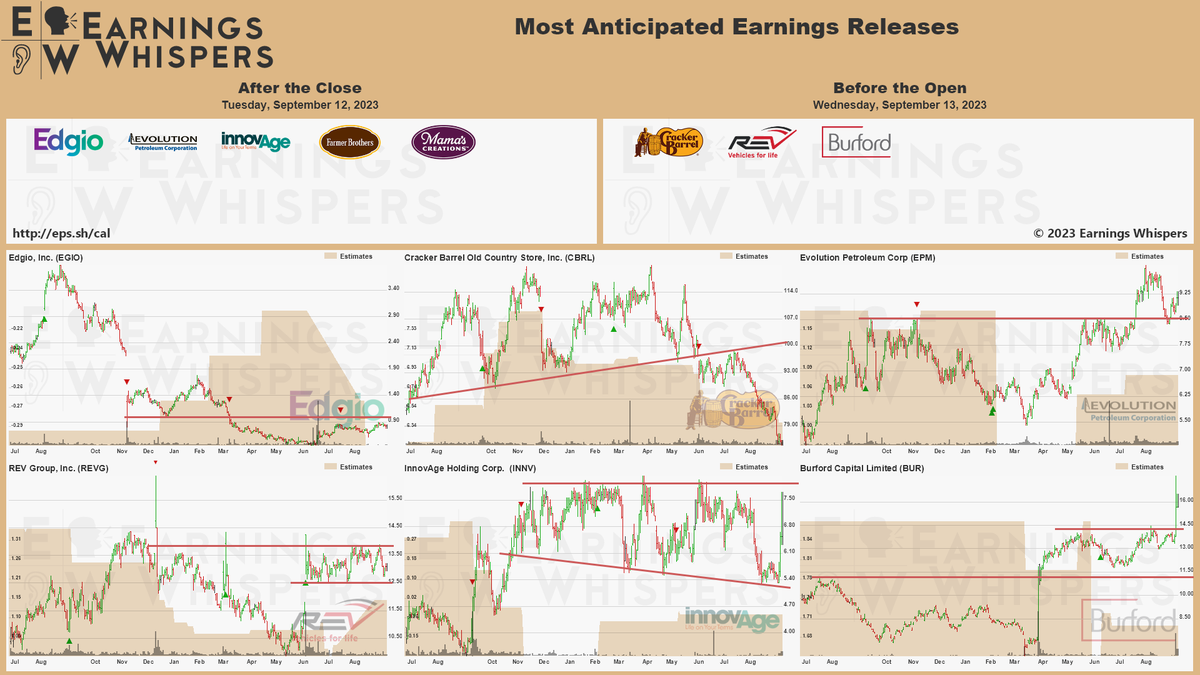 eWhispers's tweet photo. upcoming #earnings

https://t.co/lObOE0dOhZ

$EGIO $CBRL $EPM $REVG $INNV $BUR $FARM $MAMA https://t.co/4QeIQ4iZkx