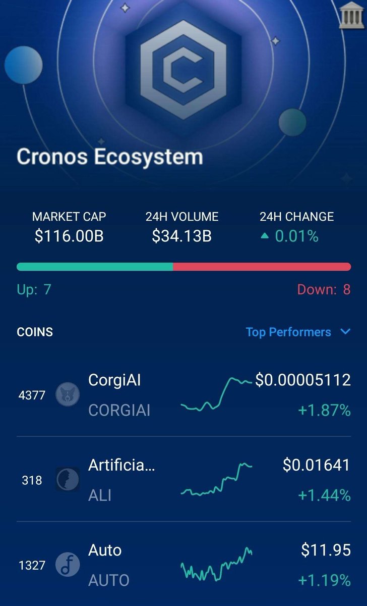 CronosPromos's tweet image. #Cronos Ecosystem: Top Performers 🚀 (9/12)

@corgiaiclub 🐶
@real_alethea 🤖
@autofarmnetwork 🚜

Follow us for more updates! 🤝

$CORGIAI $ALI $AUTO