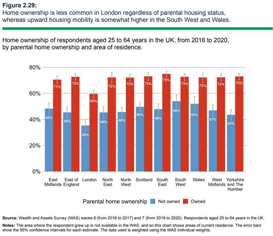 The home ownership crisis is real throughout the UK - you're much less likely to buy a home if your parents didn't own their home, regardless of where you live. Striking finding from today's @SMCommission report