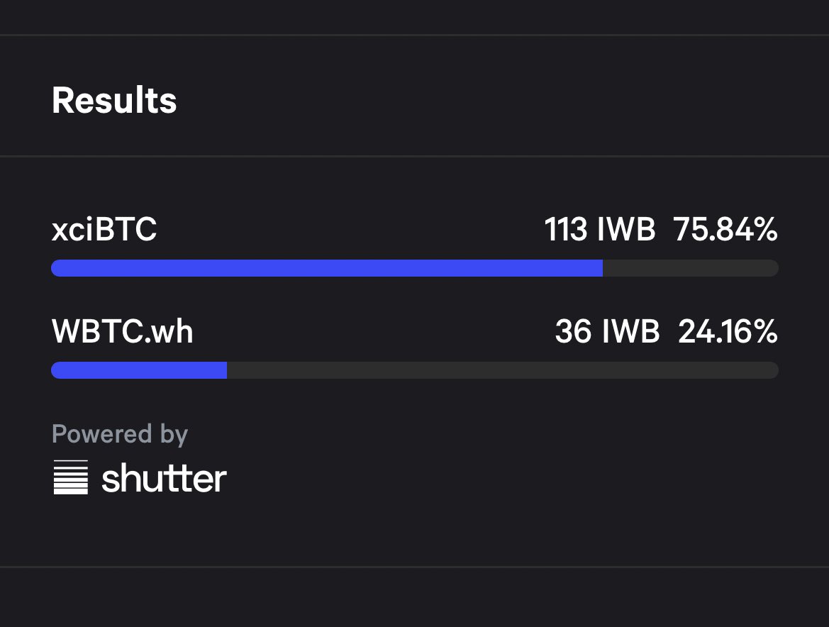 An easy victory for iBTC 😎