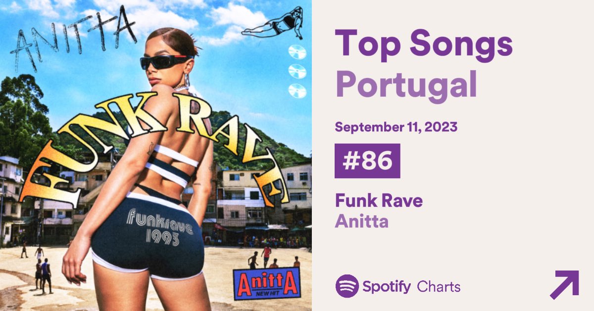 AnittaPress's tweet photo. Spotify Portugal:

#86. “Funk Rave” — (RE) [13,789 plays] *Peak #26* https://t.co/Gw0QHye3xu