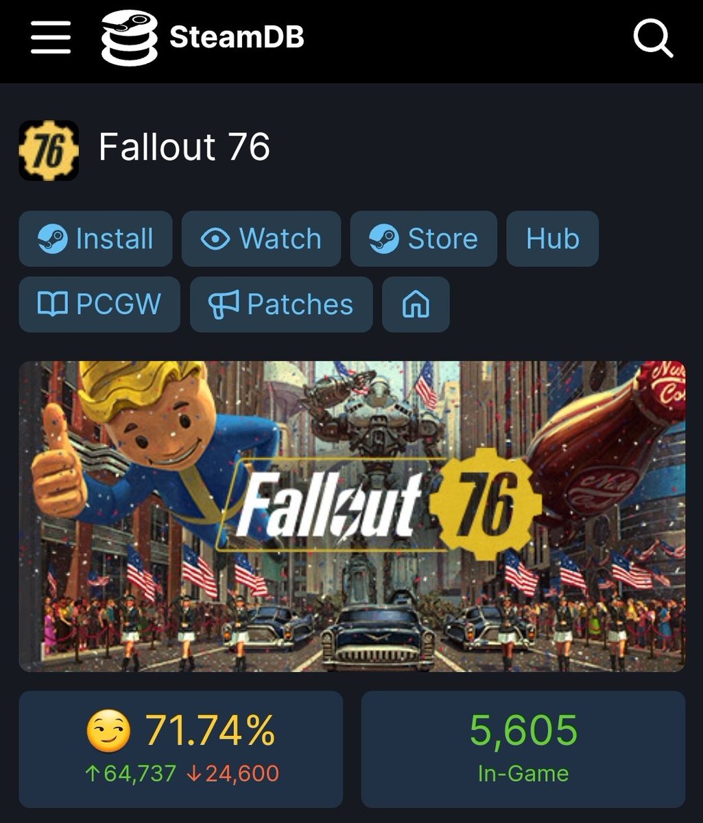 RGamerB_'s tweet photo. Starfield - 77% rated on Steam.
Fallout 76 - 75% rated on Steam.
Starfield - 72.55% rated on SteamDB.
Fallout 76 - 71.74% rated on SteamDB.
Fallout 76 has been out 3 years and a half years longer, Starfield is a disaster with paying PC gamers.
#LoadingSim #Loadfield #Starfail https://t.co/d1lrLhhY1B