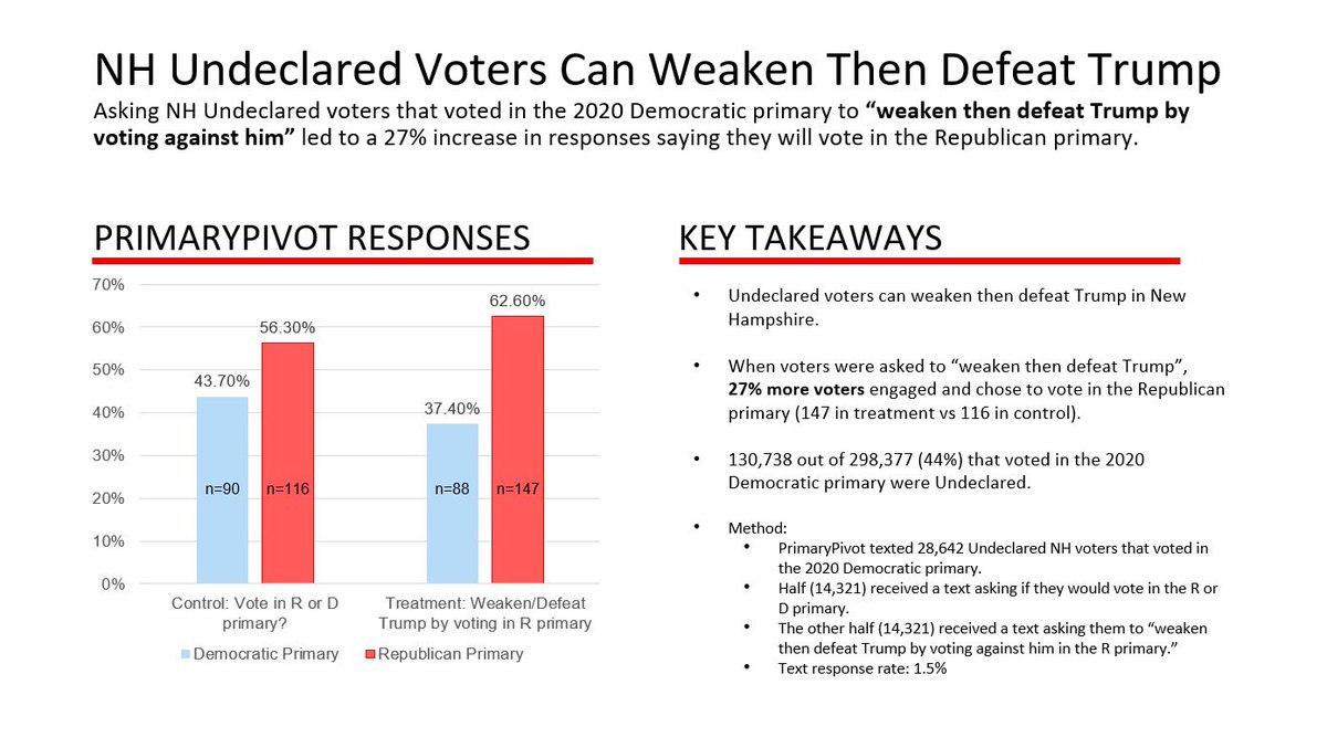 Pivot_PAC's tweet photo. The biggest story no one is talking about yet.  Undeclared voters in New Hampshire are going to damage Trump and he will underperform expectations.  See initial evidence here and go to https://t.co/cKMxfeIniL to support our efforts to weaken and defeat Trump. https://t.co/q7o9kImmdl