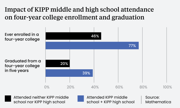 .@MetroSchools @MetroNashville we should study @KIPP @KIPP_Nashville (and other high performing charters) to replicate their best practices. 

YES WE CAN increase MNPS' college attendance & grad rates by similar amounts!

@SCORE4Schools @Ninacharters @ScarlettFndt @PersistNash
