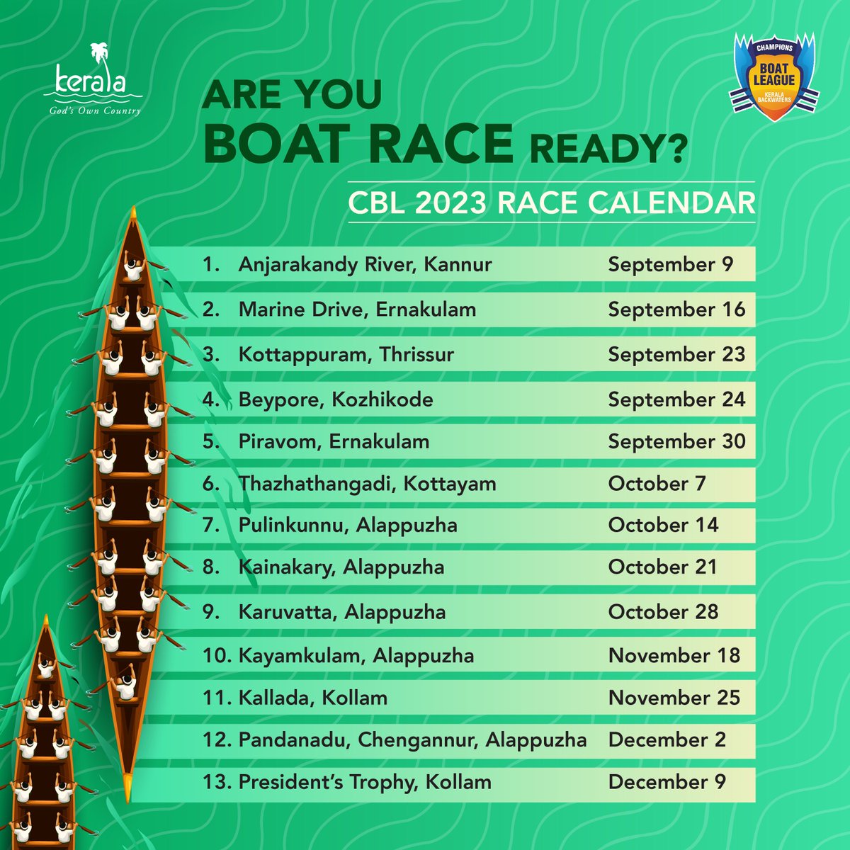 KeralaTourism's tweet photo. The 3rd edition of the Champions Boat League is being held from September 9 to December 9 in the backwaters of God’s Own Country. Make sure to mark your calendar and catch the excitement!

#ChampionsBoatLeague2023 #CBL2023 #ChampionsBoatLeague #GreatBackwaters #BackwaterGrandPrix #SnakeBoatRace #KeralaTourism