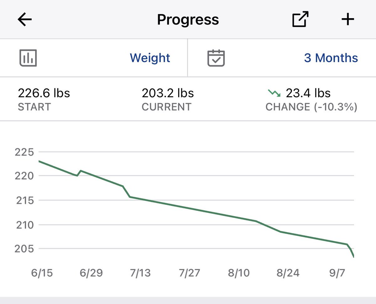 In June I was diagnosed as pre-diabetic. My weight had ballooned back up to between 225-230. My doctor informed me that it was time for lifestyle changes. This morning I got on the scale, &amp; it read 203.2 lbs. My first goal was 210. I’m now 3 pounds away from my next goal of 200!