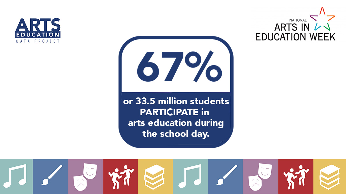 Arts Ed Data (@artseddata) on Twitter photo It's #ArtsEdWeek with <a href="/Americans4Arts/">Americans for the Arts</a>. To celebrate we wanted to share some key data points around #ArtsEd.
Did you know that 33.5 million students or 67% participate in at least one arts education course nationwide?
Check out our National Report: bit.ly/3L2EPcK It's #ArtsEdWeek with <a href="/Americans4Arts/">Americans for the Arts</a>. To celebrate we wanted to share some key data points around #ArtsEd.
Did you know that 33.5 million students or 67% participate in at least one arts education course nationwide?
Check out our National Report: bit.ly/3L2EPcK
