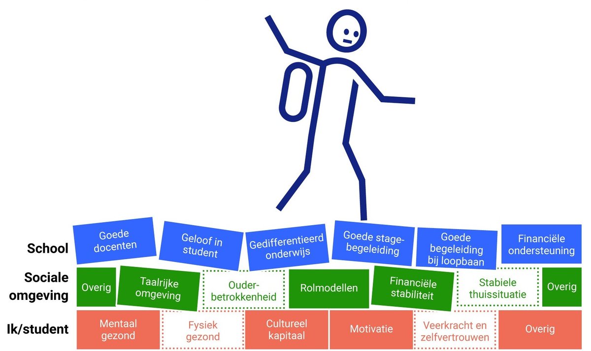 De minister van OCW <a href="/MinOCW/">Ministerie van Onderwijs, Cultuur en Wetenschap</a> zet zich op allerlei manieren in voor #mbo, maar heeft geen inzicht in wat bereikt wordt met extra geld om #kansenongelijkheid voor mbo-studenten tegen te gaan > rekenkamer.nl/actueel/nieuws…