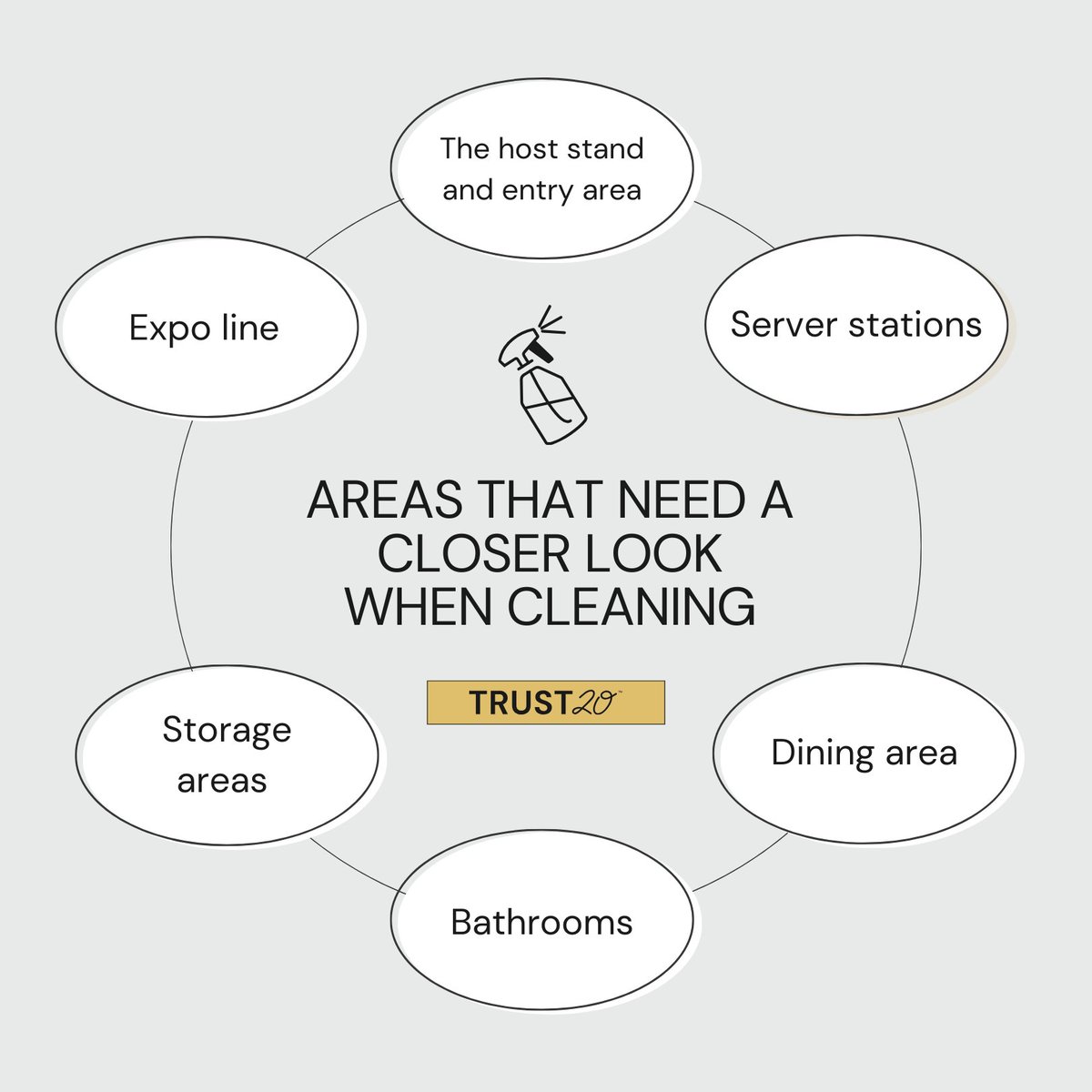 Include these in your next #cleaning checklist to pass those surprise health inspections. 🧼 Find more tips on our blog: resources.trust20.co/blog/common-cl…