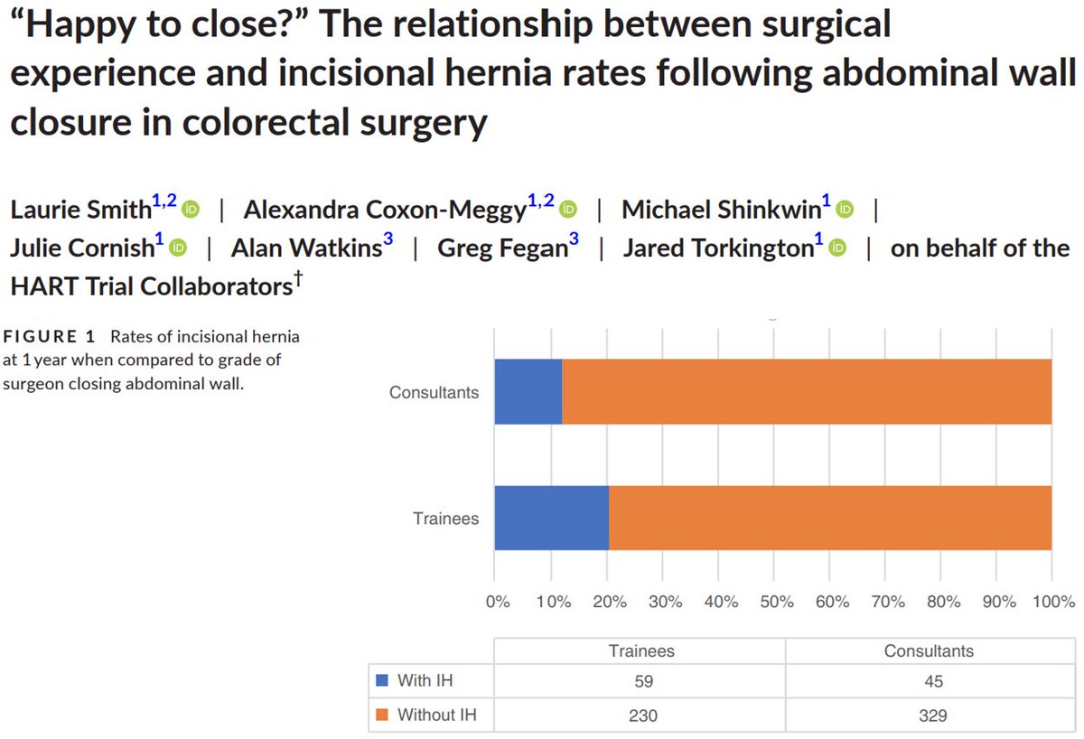 #TraineeTuesdays
Retrospective analysis of the HART trial data found that incisional hernia rates at 1 year were greater when abdominal closure was performed by trainees. 

#SoMe4Surgery🧐  <a href="/TorkiJ/">Jared Torkington</a>