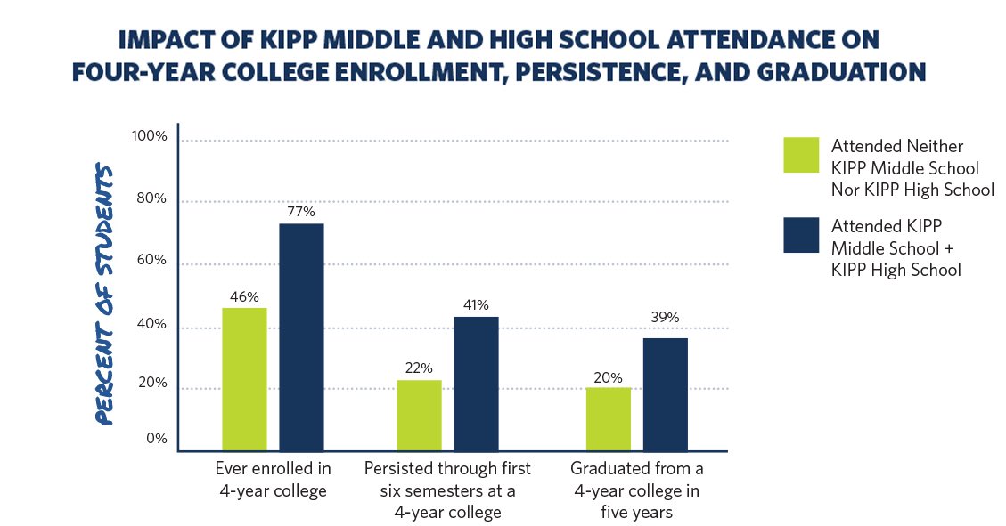 A new <a href="/MathematicaNow/">Mathematica</a> study shows <a href="/KIPP/">KIPP Public Schools</a>'s impressive long-term impact! KIPPsters who attend both KIPP middle and high schools are 2x as likely to graduate from college. Learn how KIPP is closing gaps for Black and Latinx students nationwide. kipp.org/results/indepe…
