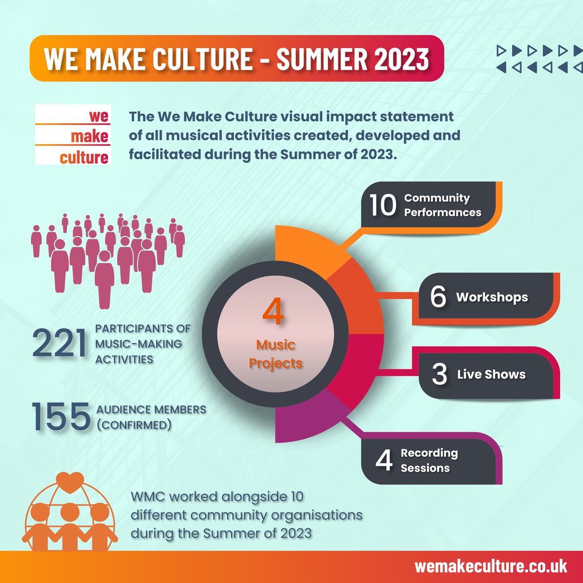 we_make_culture's tweet photo. We had a very busy Summer this year at We Make Culture 🎊— filled with wonderful projects, workshops &amp; events delivered all over Sunderland. Let’s take a look at the Impact Statement we prepared to share with you 💕

@YouthMusic @SunderlandUK @PRSFoundation @TNLComFund https://t.co/auQWH5ZNYZ