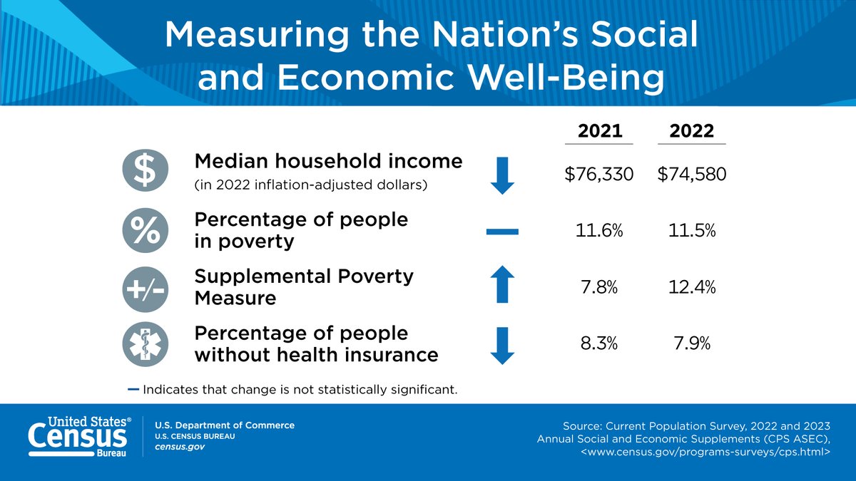 U.S. Census Bureau tweet media