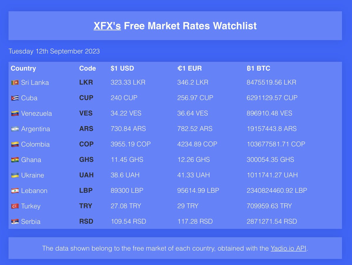 Morning! This is our #FreeMarketRates Watchlist for today September 12th, 2023. Launch your own #remittance business and help friends &amp; families to beat #inflation.

Learn more at xfxhub.com
