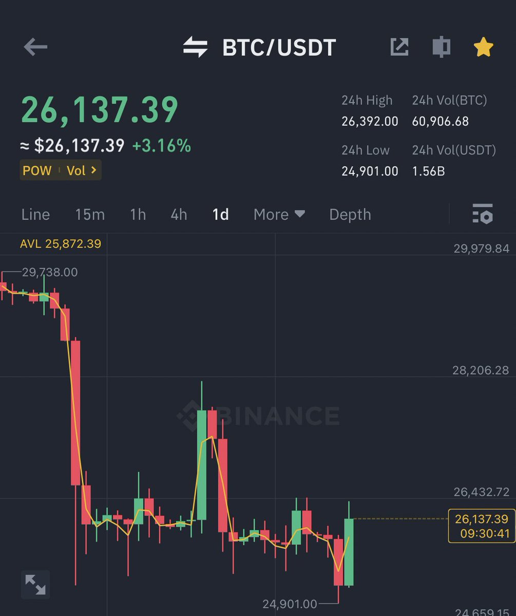 AshCrypto's tweet photo. BITCOIN SHORT SQUEEZE IS ON 🔥 https://t.co/k4kofZWNCQ