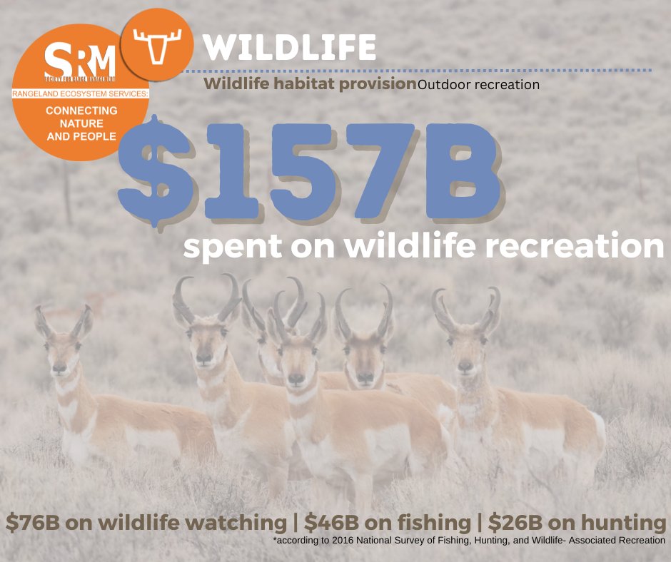 A 2016 survey showed that 41% of the U.S. population participated in wildlife-related recreation. 'Rangelands ... provide a diverse suite of habitats and in return produce a suite of wildlife-related ecosystem service benefits.' Read more at ow.ly/g1h950PK7BO