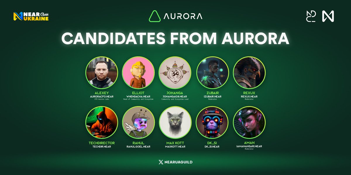 nearuaguild's tweet image. 📢 The elections are already in full swing.

Today we will introduce you to candidates from Aurora 💫

House of Merit

🔹 @elm_money — Head of Community and Ecosystem.
🔸 whendacha.near 👇
near.org/nomination.ndc…

🔹 Alexey — Head of Finance Aurora Labs.
🔸 auroracfo.near 👇…