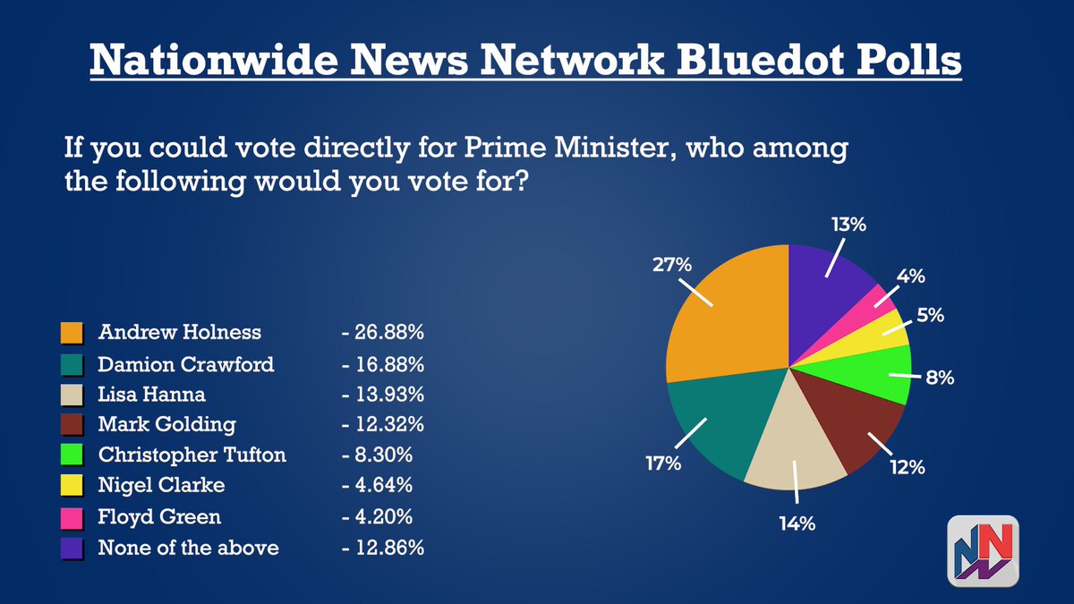 NationwideRadio's tweet photo. JLP Leader Andrew Holness would be the electorate’s clear favourite if Jamaicans could vote directly for Prime Minister.

https://t.co/EotC84OHje https://t.co/BRX7NnZCIE