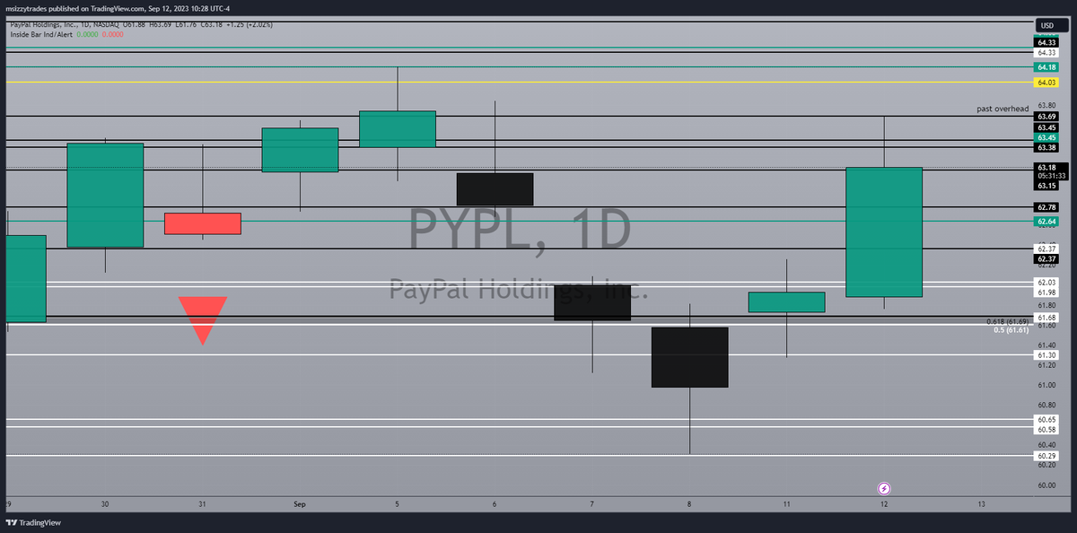 most definitely, i've got 63.69 marked as an overhead on it - once clears, 64.03/64.33 in play