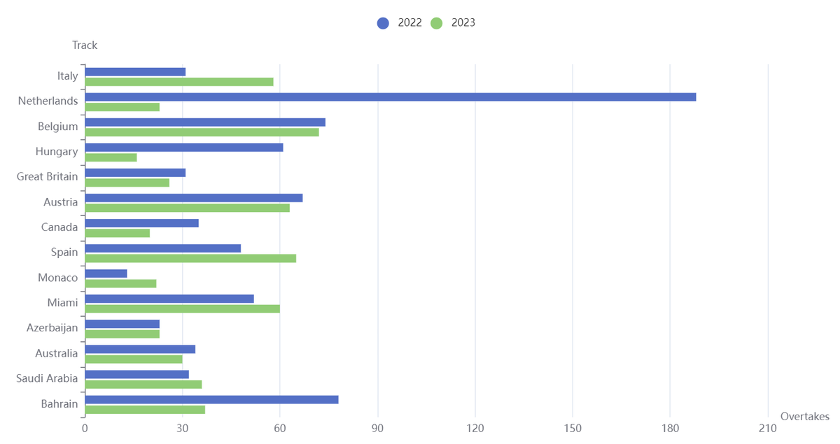 🚨#WikiUpdate

We've just added a new stats chart! You can now compare overtakes between 2023 and 2022.

Check the link for more details 👇
🔗liquipedia.net/formula1/2023_…