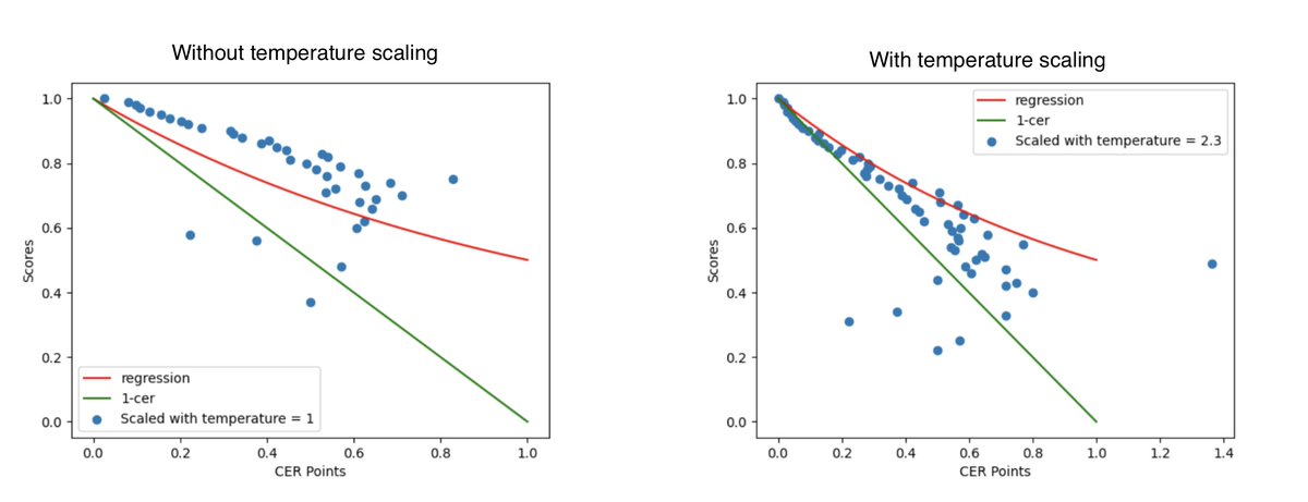 🚀Happy to announce a fresh minor version of #PyLaia the open-source #HTR now available on github.com/jpuigcerver/Py…  and PyPi! 📦 Dive into the latest feature - Temperature Scaling 🔥, empowering you to calibrate recognizer scores with error rates.
