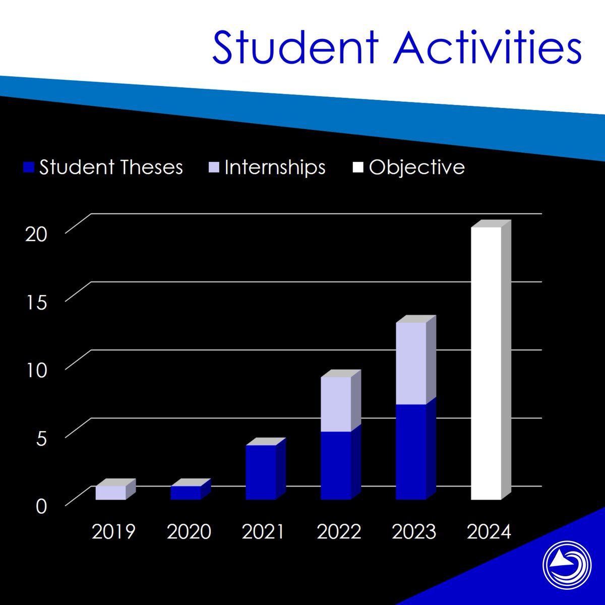 GAIA_Aerospace's tweet photo. More or more #students do their #FinalThesis or #Internship at @GAIA_Aerospace on an exciting #NewSpace topic!!! 😁🚀 And we have up to 20 student positions planned for 2024!!! Will your thesis or internship be one of them? 😉

Apply now: https://t.co/YjfRQludJj 😎🚀🛰 https://t.co/lRqKfVMKxG