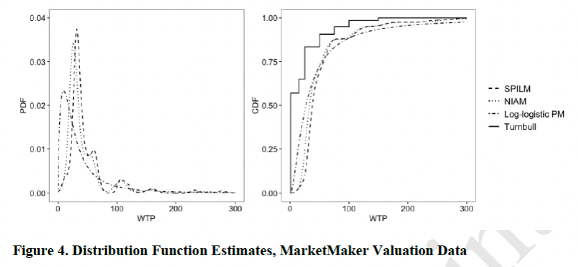 A pre-print of our new article with <a href="/carpioecon/">Carlos Carpio Ochoa</a> is now available. In this paper, we propose a distribution-free framework to analyze interval-censored data commonly found in WTP studies. ageconsearch.umn.edu/record/337551