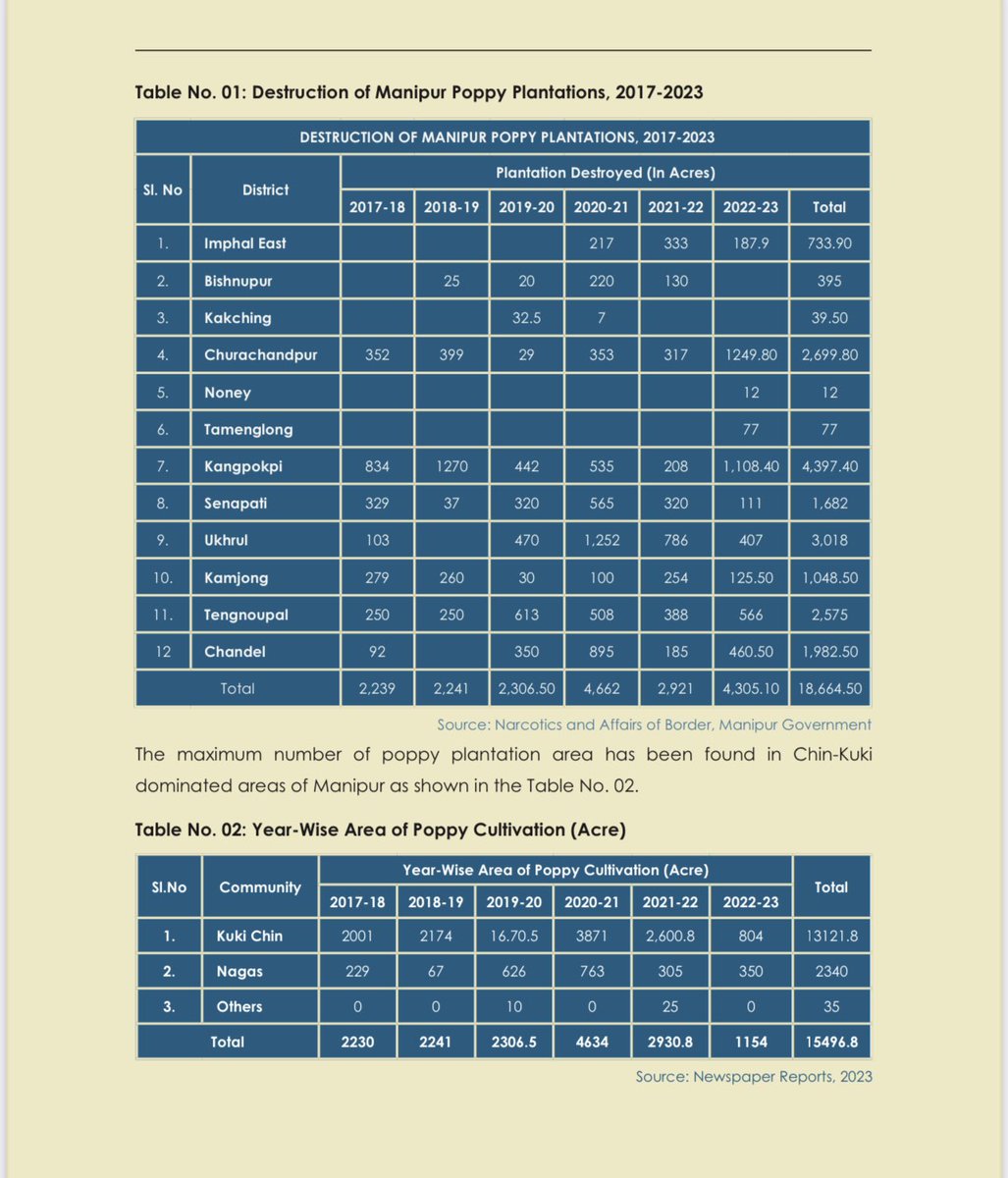 BikramjitMK's tweet photo. 🚨 𝐇𝐨𝐰 𝐬𝐨𝐦𝐞 𝐨𝐟 𝐭𝐡𝐞 𝐈𝐍𝐍𝐎𝐂𝐄𝐍𝐓 & 𝐕𝐔𝐋𝐍𝐄𝐑𝐀𝐁𝐋𝐄 𝐩𝐞𝐨𝐩𝐥𝐞 𝐚𝐫𝐞 𝐞𝐱𝐩𝐥𝐨𝐢𝐭𝐞𝐝 𝐭𝐨 𝐝𝐨 𝐩𝐨𝐩𝐩𝐲 𝐟𝐚𝐫𝐦𝐢𝐧𝐠 𝐢𝐧 𝐌𝐚𝐧𝐢𝐩𝐮𝐫 𝐛𝐲 𝐭𝐡𝐞 𝐂𝐡𝐢𝐧𝐊𝐮𝐤𝐢 𝐒𝐞𝐩𝐚𝐫𝐚𝐭𝐢𝐬𝐭𝐬 𝐚𝐧𝐝 𝐝𝐫𝐮𝐠 𝐥𝐨𝐫𝐝𝐬 𝐨𝐟 𝐆𝐨𝐥𝐝𝐞𝐧 𝐓𝐫𝐢𝐚𝐧𝐠𝐥𝐞❓

✍️ The unrest in Myanmar and India’s non-signatory status to the UNHCR’s Refugee Convention 1951 leaves these vulnerable people susceptible to exploitation by militants, drug lords by compelling them poppy cultivation as a cheap labor force. They also serve the dual role of providing a workforce for drug production and prolonging the violence.

✍️ By 2021, the state lost 46.3 thousand hectares of vital primary forest, with Churachandpur bearing the greatest impact at 64.4 thousand hectares. 
#ManipurFightsBack
#DrugsHataoBharatBachao #SaveMeiteiSaveIndia #Kuki_ZoEngineeredViolence

@ndtvfeed @ndtv
@thewire_in @KaranThapar_TTP 
@newslaundry @EastMojo @AJEnglish
@ukhrultimes @timesofindia
@TimesNow @htTweets
@globaltimesnews @PTI_News
@pooja_news @ABPNews @ZeeNews
@ZeeNewsEnglish @BBCWorld
@BBCBreaking @rashtrapatibhvn
@PMOIndia @HMOIndia @AmitShah
@narendramodi @UN @UNICEFIndia
@UNICEF @unwomenindia
@UNHumanRights @INCIndia @AskAnshul 

https://t.co/23XolGDkQh