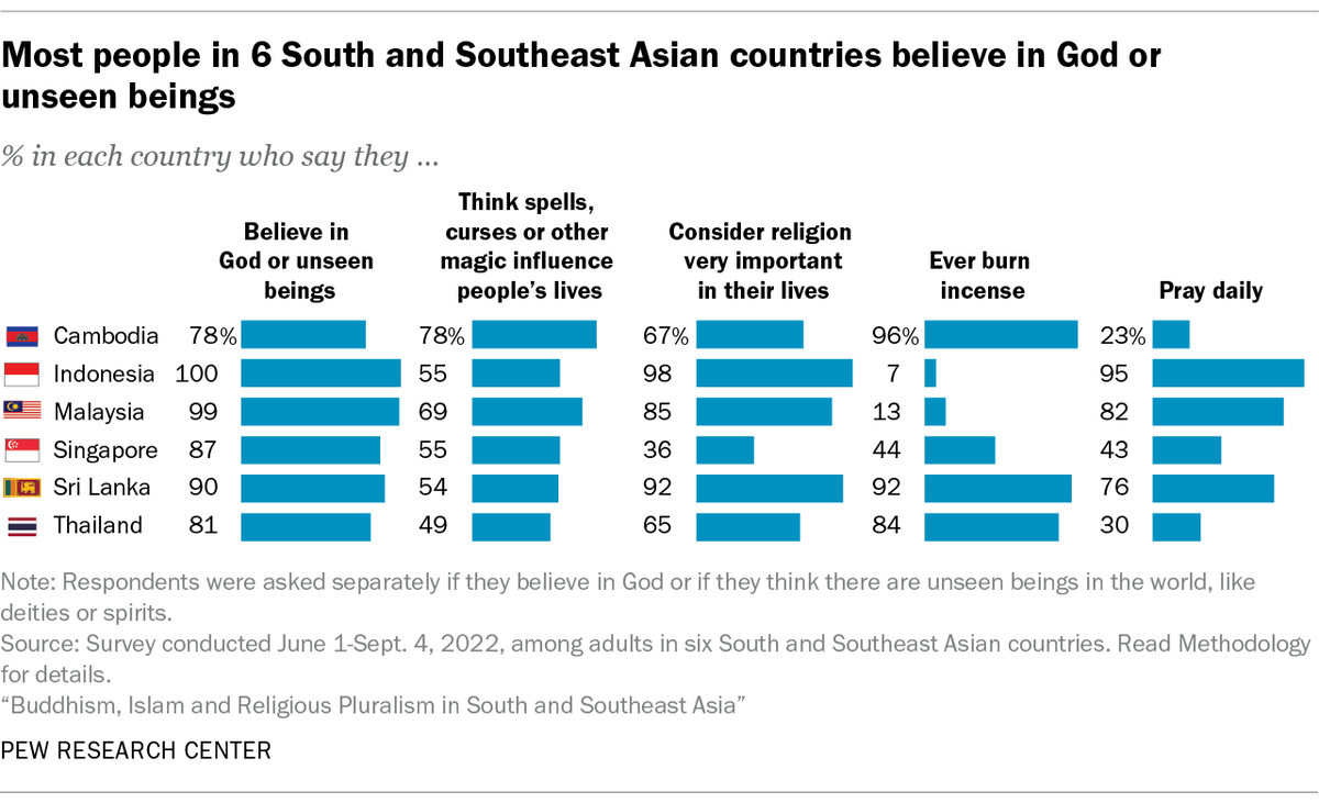 IAmStarrStuff's tweet photo. "Majorities in five of the six countries surveyed say religion is very important in their lives, including nine-in-ten or more in Indonesia and Sri Lanka. However, just 36% of Singaporean adults say this." Read more here! https://t.co/Ju50CGFRZP https://t.co/FUCAJV4VDb